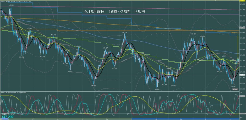 ロンドン～ニューヨーク　ドル円1分足チャート　月曜日　9月15日