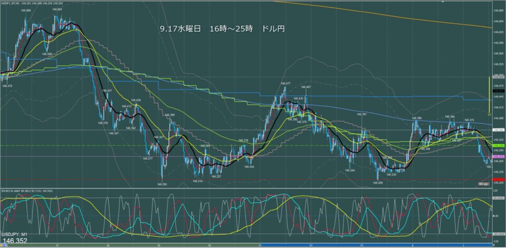 ロンドン～ニューヨーク　ドル円1分足チャート　水曜日　9月17日