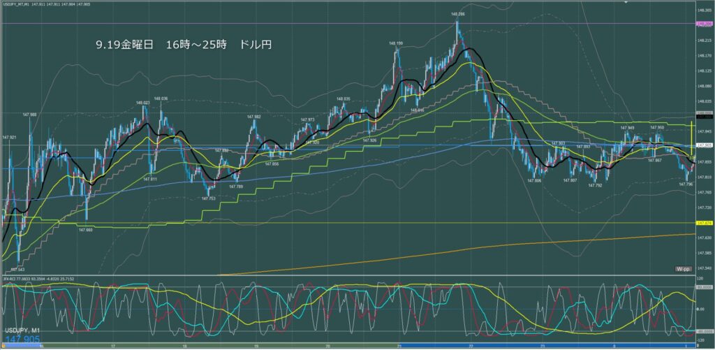 ロンドン～ニューヨーク　ドル円1分足チャート　金曜日　9月19日