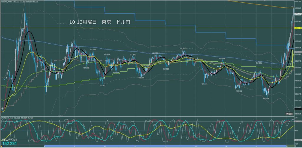 東京時間～ロンドン初動　ドル円1分足チャート　月曜日　10月13日