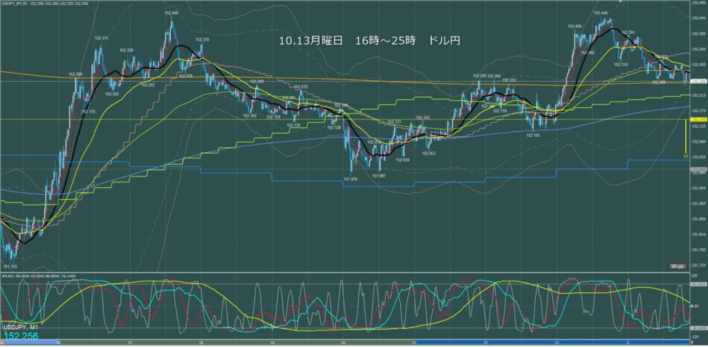ロンドン～ニューヨーク　ドル円1分足チャート　月曜日　10月13日