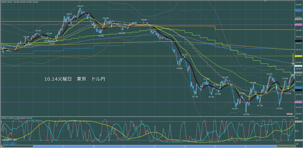 東京時間～ロンドン初動　ドル円1分足チャート　火曜日　10月14日