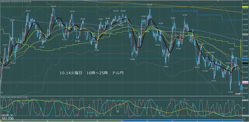 ロンドン～ニューヨーク　ドル円1分足チャート　火曜日　10月14日