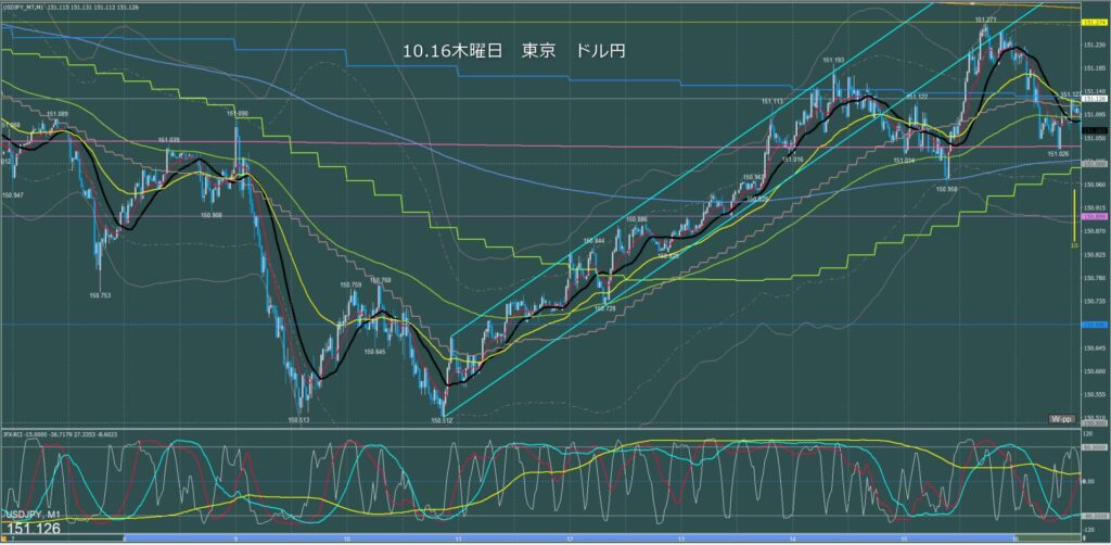 東京時間～ロンドン初動　ドル円1分足チャート　木曜日　10月16日