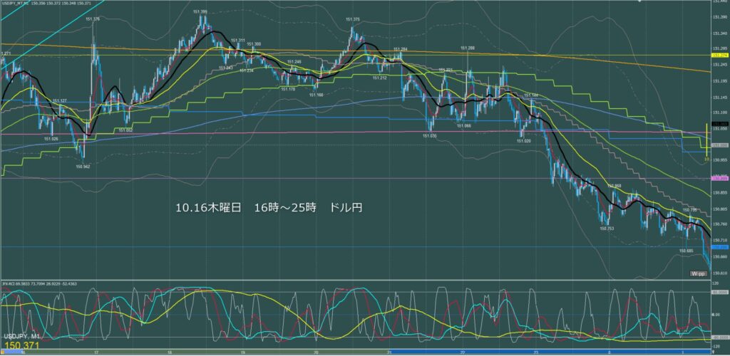 ロンドン～ニューヨーク　ドル円1分足チャート　木曜日　10月16日