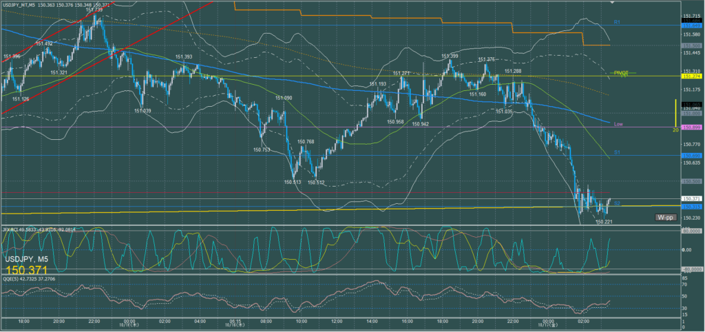 ドル円5分足チャート　木曜日　10月16日