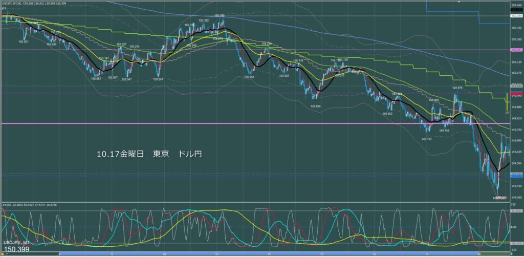 東京時間～ロンドン初動　ドル円1分足チャート　金曜日　10月17日
