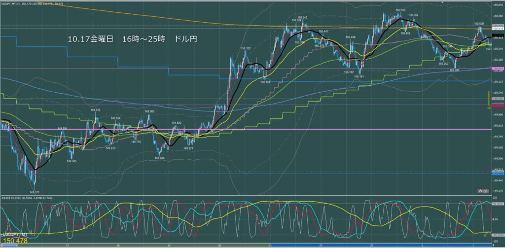 ロンドン～ニューヨーク　ドル円1分足チャート　金曜日　10月17日