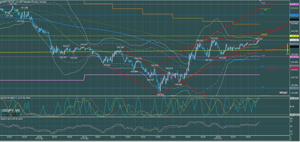 ドル円5分足チャート　金曜日　10月17日