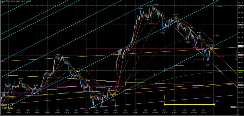ドル円　一週間の動き　１時間足　2025年10月13日～17日週