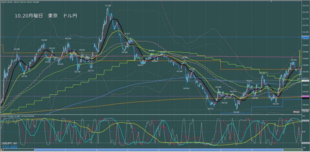 東京時間～ロンドン初動　ドル円1分足チャート　月曜日　10月20日