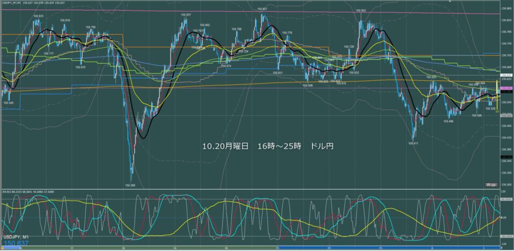 ロンドン～ニューヨーク　ドル円1分足チャート　月曜日　10月20日
