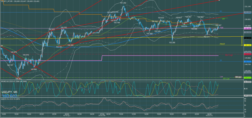 ドル円5分足チャート　月曜日　10月20日
