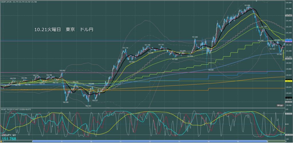 東京時間～ロンドン初動　ドル円1分足チャート　火曜日　10月21日