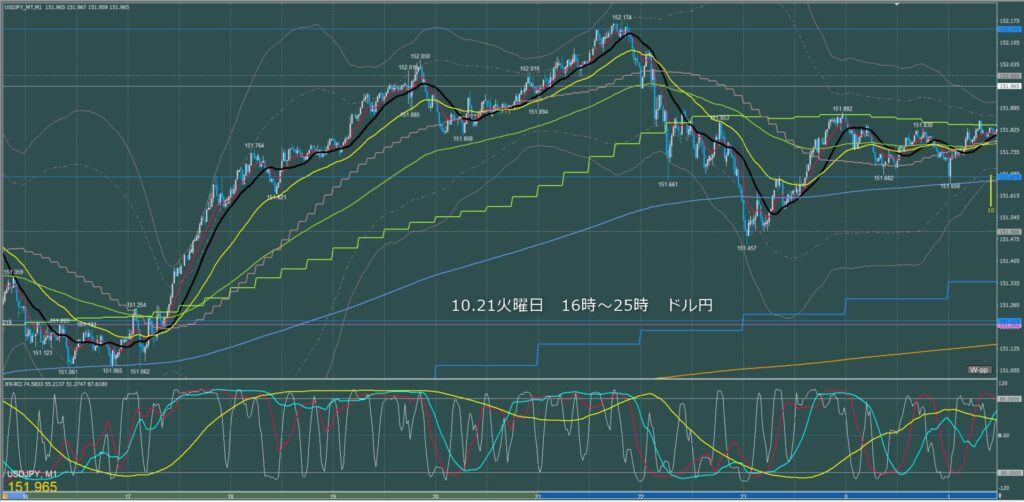 ロンドン～ニューヨーク　ドル円1分足チャート　火曜日　10月21日