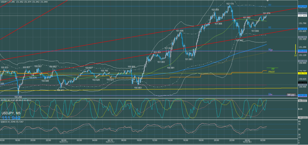 ドル円5分足チャート　火曜日　10月21日