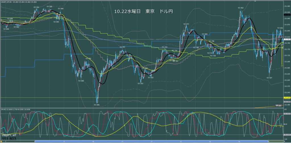東京時間～ロンドン初動　ドル円1分足チャート　水曜日　10月22日