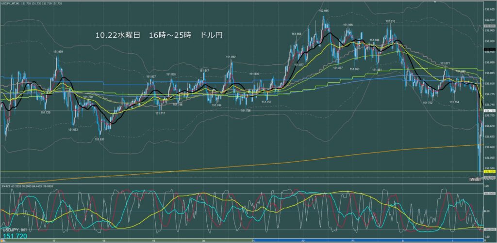 ロンドン～ニューヨーク　ドル円1分足チャート　水曜日　10月22日