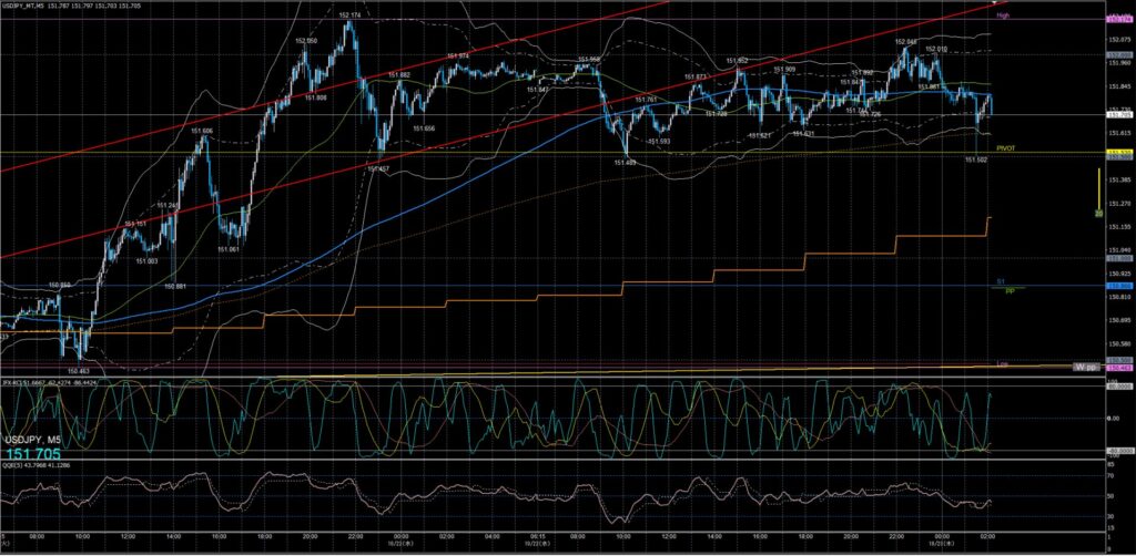 ドル円5分足チャート　水曜日　10月22日