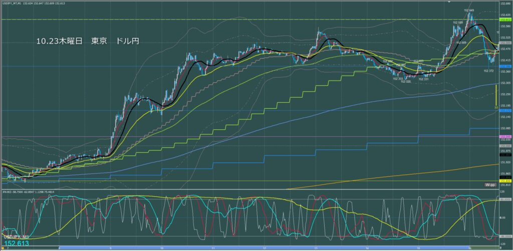 東京時間～ロンドン初動　ドル円1分足チャート　木曜日　10月23日