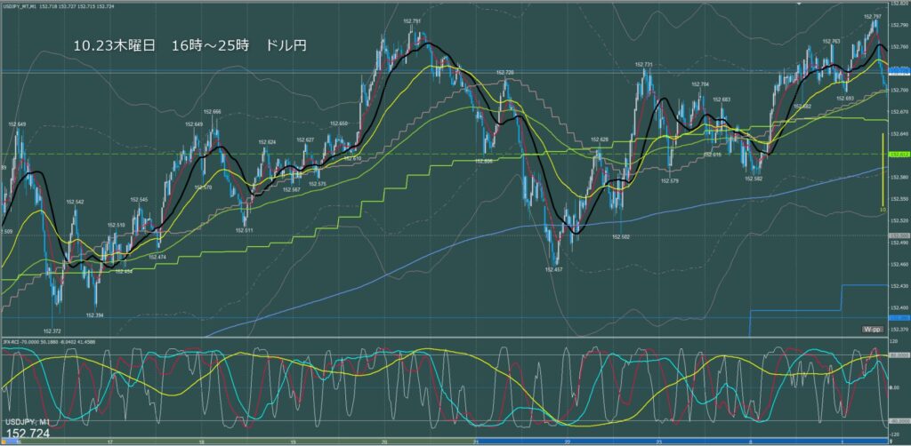 ロンドン～ニューヨーク　ドル円1分足チャート　木曜日　10月23日