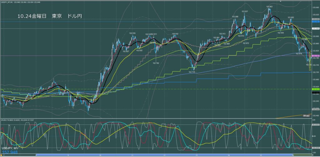 東京時間～ロンドン初動　ドル円1分足チャート　金曜日　10月24日