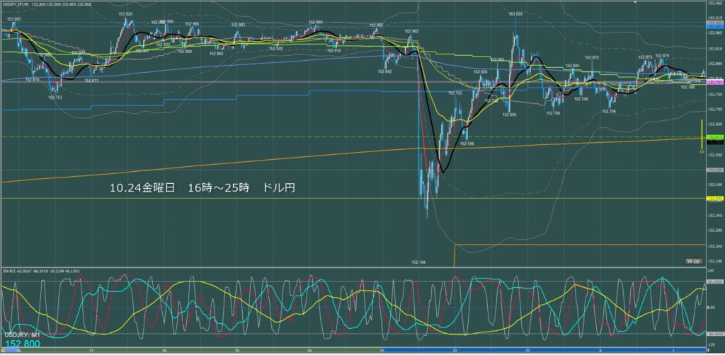 ロンドン～ニューヨーク　ドル円1分足チャート　金曜日　10月24日