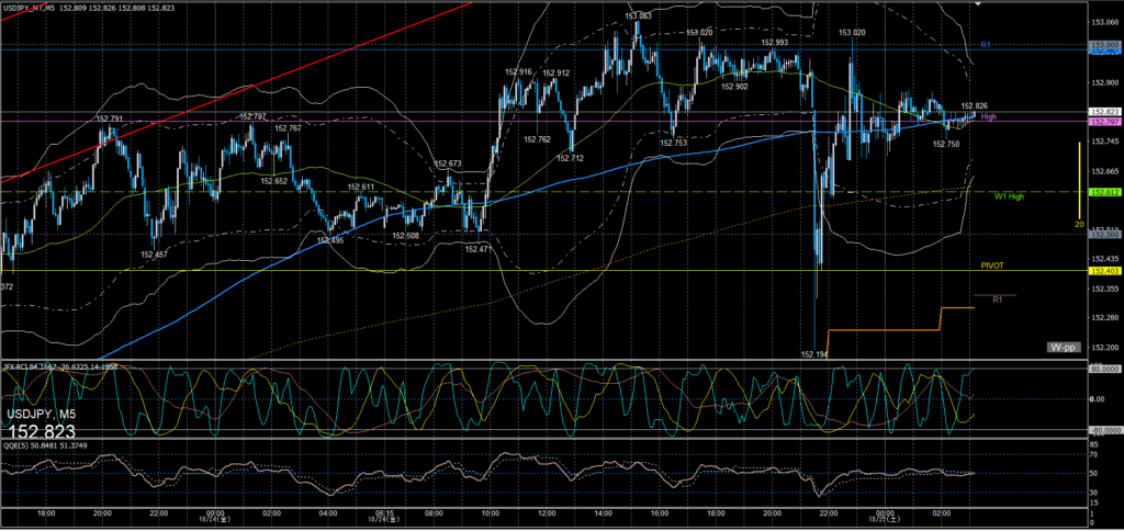 ドル円5分足チャート　金曜日　10月24日