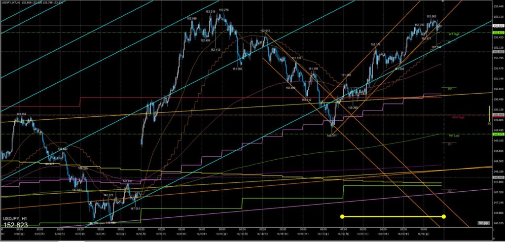 ドル円　一週間の動き　1時間足　2025年10月20日～24日週