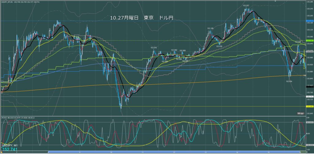 東京時間～ロンドン初動　ドル円1分足チャート　月曜日　10月27日