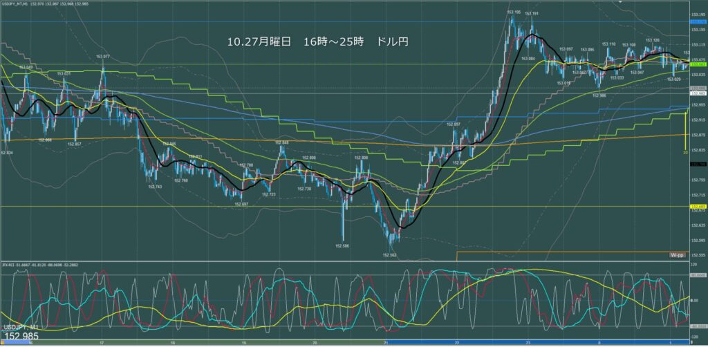 ロンドン～ニューヨーク　ドル円1分足チャート　月曜日　10月27日