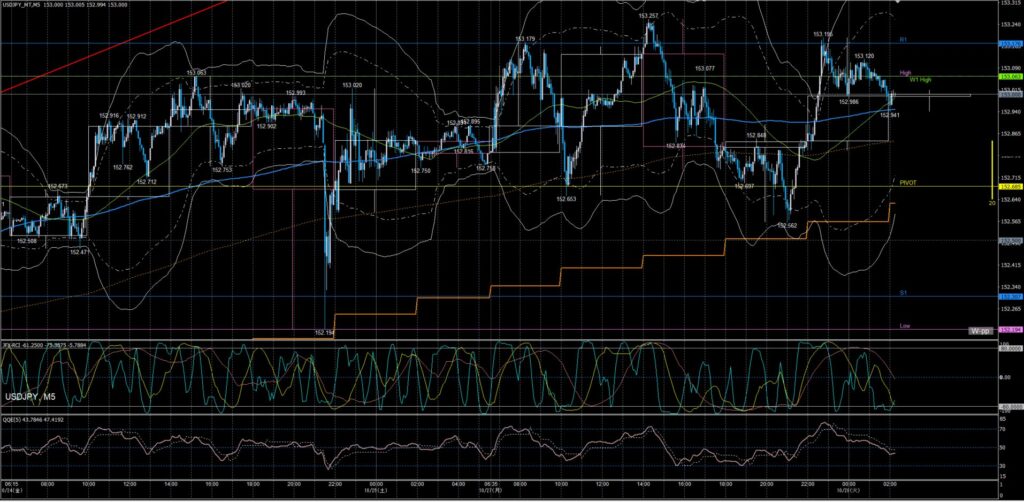 ドル円5分足チャート　月曜日　10月27日