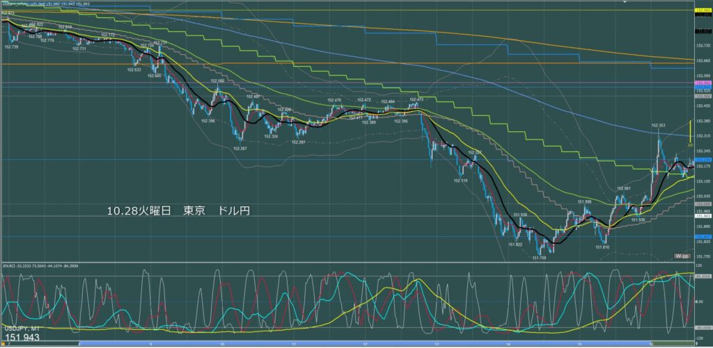 東京時間～ロンドン初動　ドル円1分足チャート　火曜日　10月28日