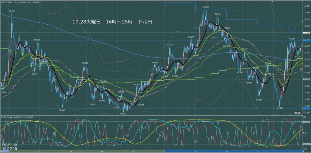 ロンドン～ニューヨーク　ドル円1分足チャート　火曜日　10月28日