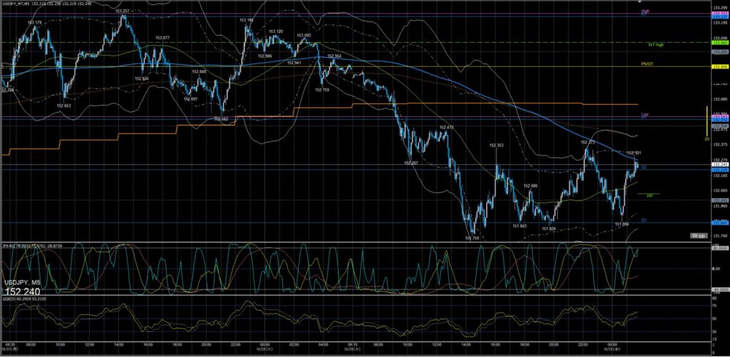 ドル円5分足チャート　火曜日　10月28日