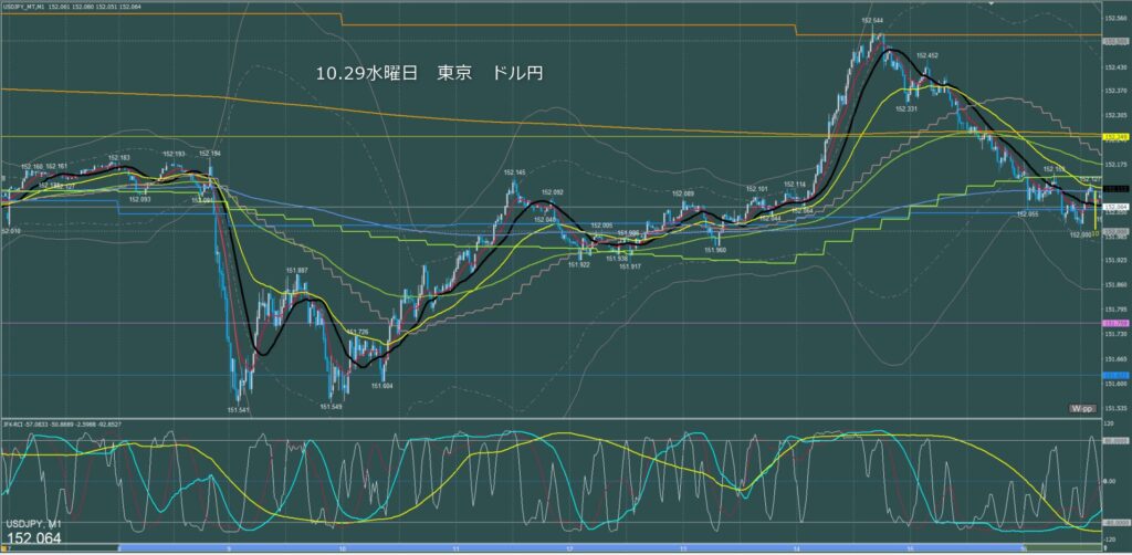 東京時間～ロンドン初動　ドル円1分足チャート　水曜日　10月29日