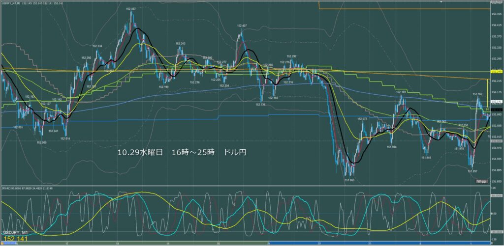 ロンドン～ニューヨーク　ドル円1分足チャート　水曜日　10月29日