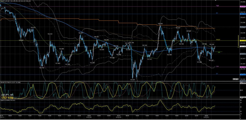 ドル円5分足チャート　水曜日　10月29日