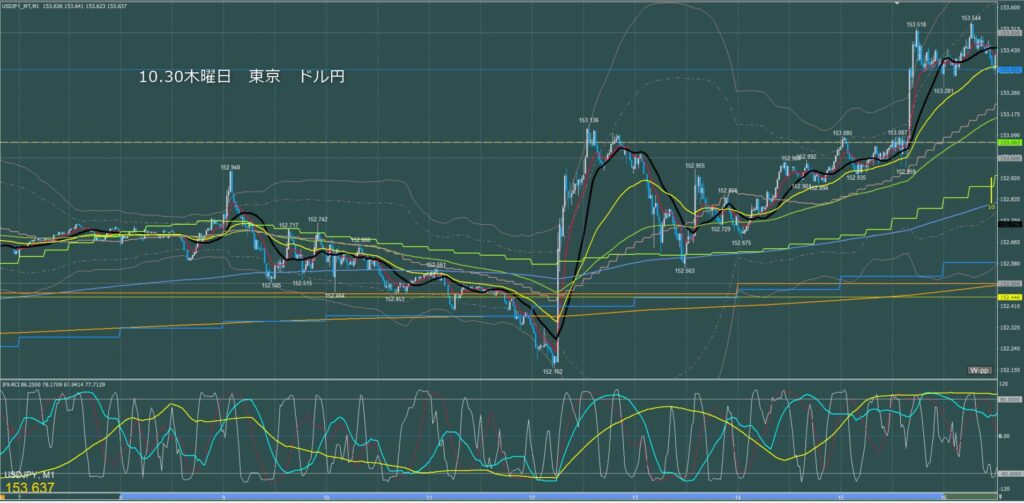 東京時間～ロンドン初動　ドル円1分足チャート　木曜日　10月30日