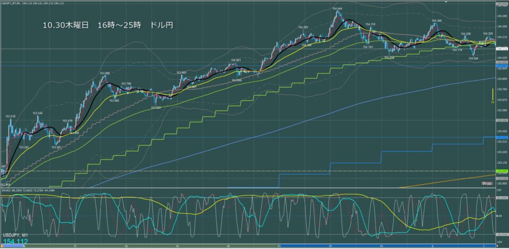 ロンドン～ニューヨーク　ドル円1分足チャート　木曜日　10月30日