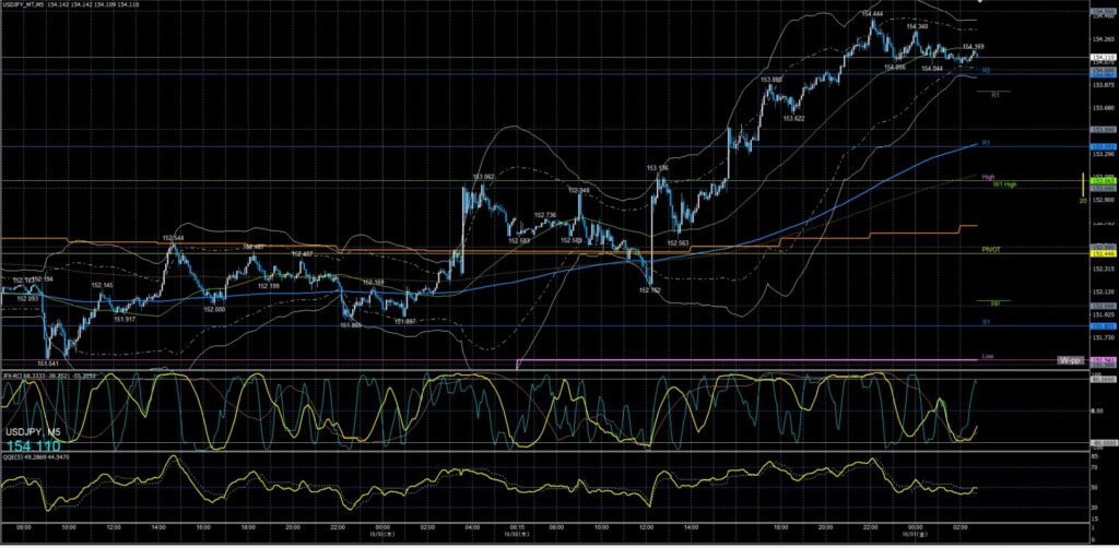 ドル円5分足チャート　木曜日　10月30日