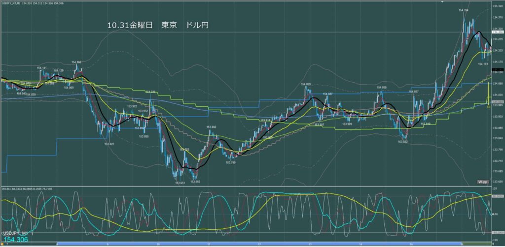 東京時間～ロンドン初動　ドル円1分足チャート　金曜日　10月31日