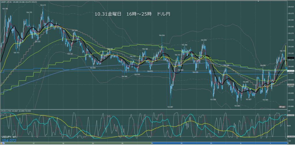 ロンドン～ニューヨーク　ドル円1分足チャート　金曜日　10月31日