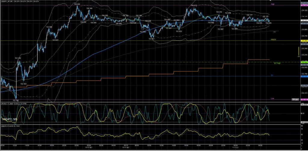 ドル円5分足チャート　金曜日　10月31日