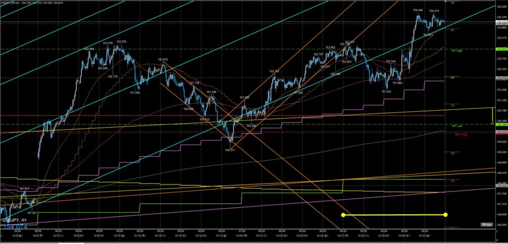 ドル円　一週間の動き　1時間足　2025年10月27日～31日週