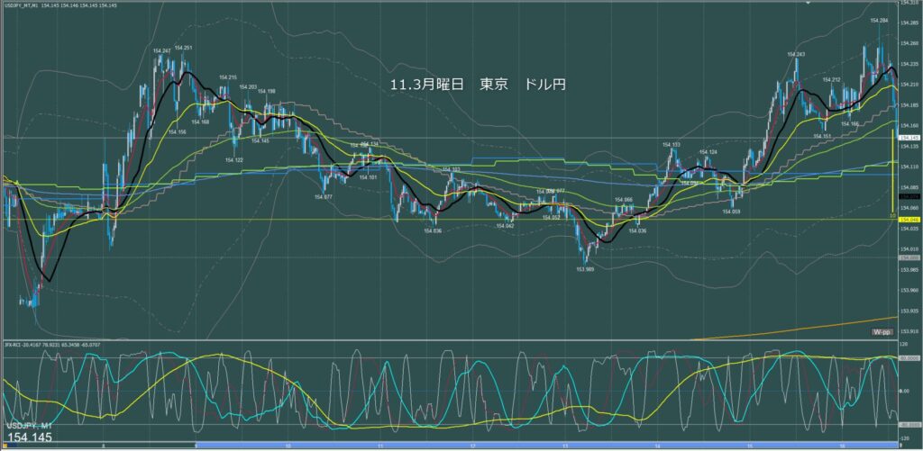 東京時間～ロンドン初動　ドル円1分足チャート　月曜日　11月3日