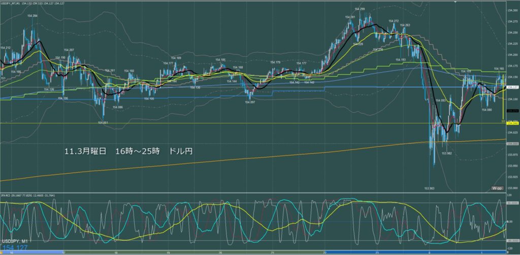 ロンドン～ニューヨーク　ドル円1分足チャート　月曜日　11月3日