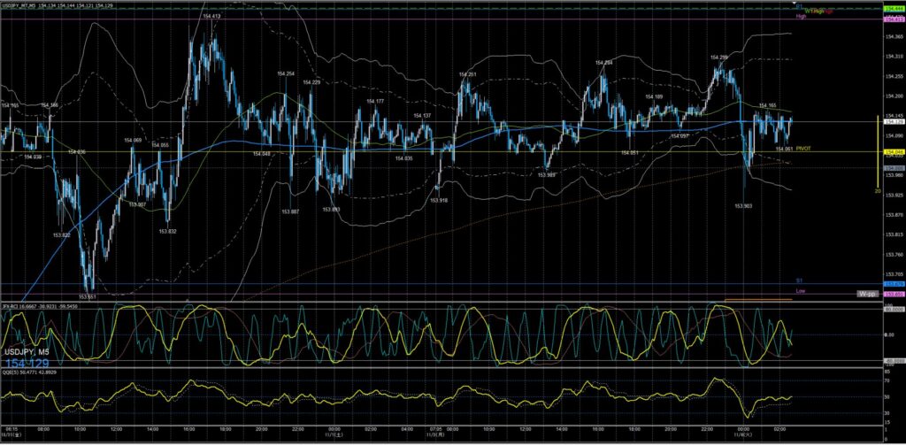 ドル円5分足チャート　月曜日　11月3日