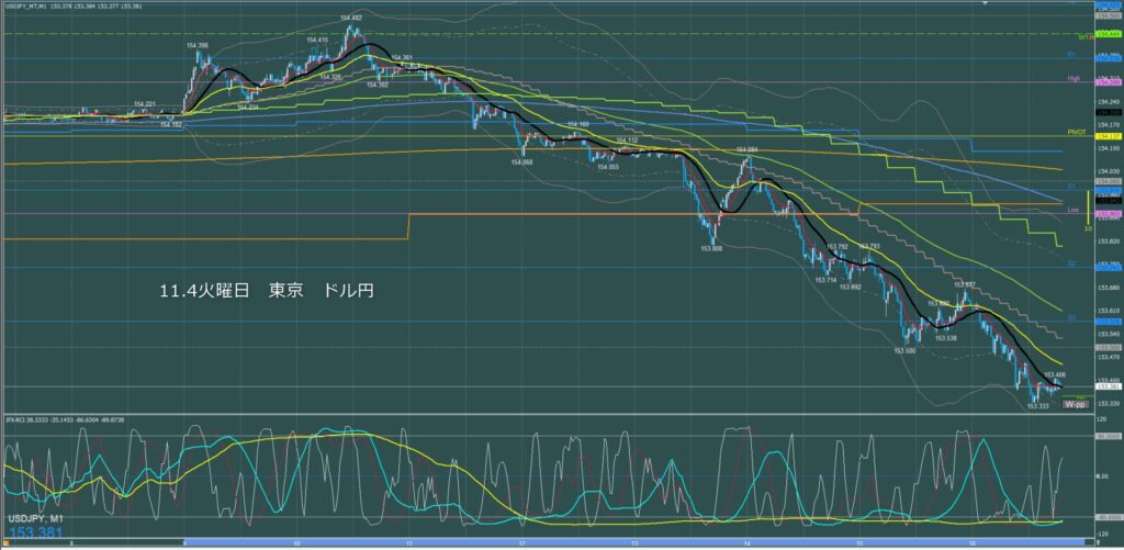 東京時間～ロンドン初動　ドル円1分足チャート　火曜日　11月4日