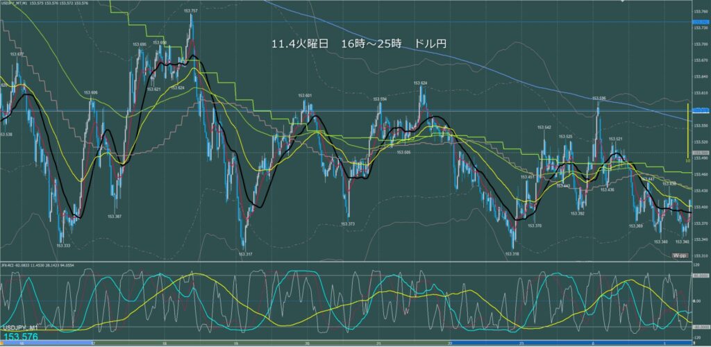 ロンドン～ニューヨーク　ドル円1分足チャート　火曜日　11月4日